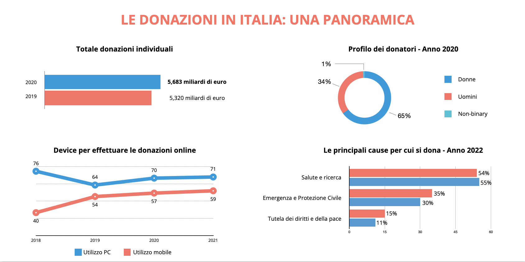 donazioni onlus